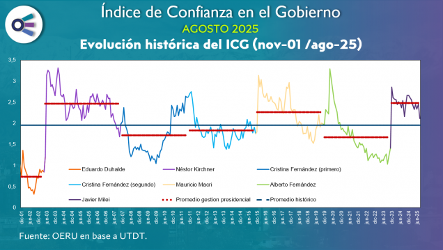 imagen Confianza en el Gobierno (agosto 2025)