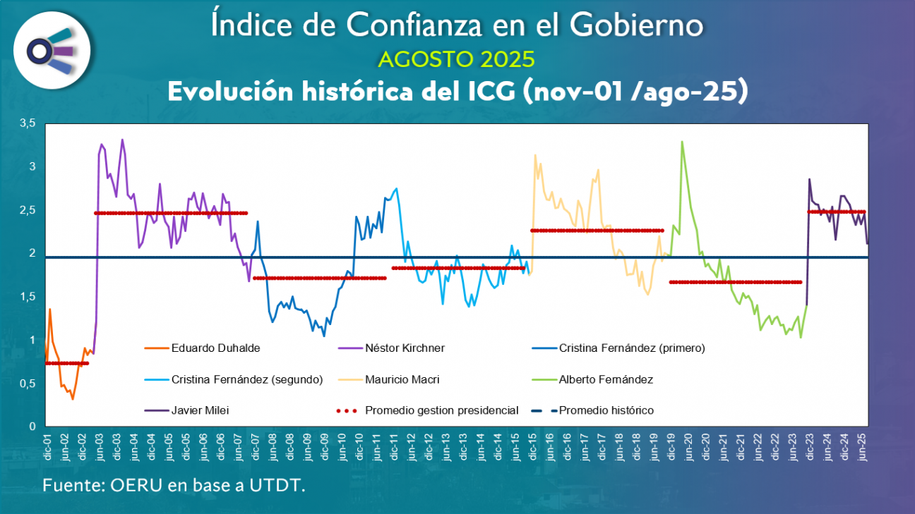 imagen Confianza en el Gobierno (agosto 2025)