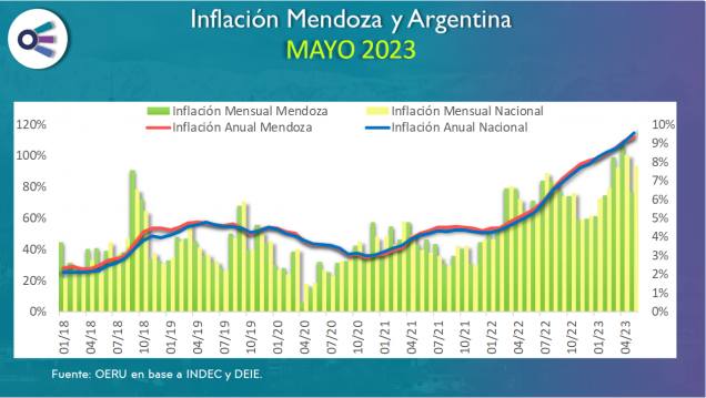 imagen Inflación Mendoza y Argentina (mayo 2023)