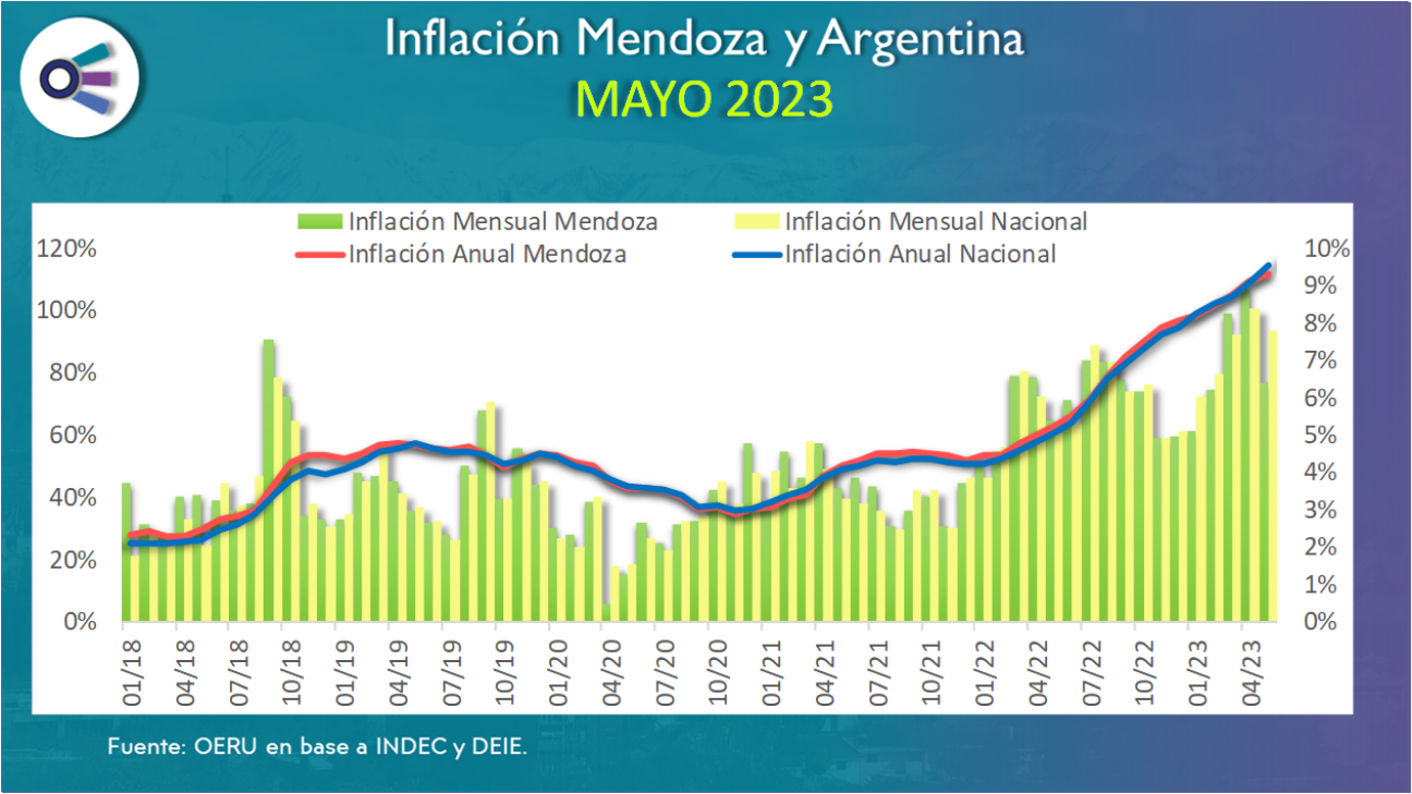 imagen Inflación Mendoza y Argentina (mayo 2023)