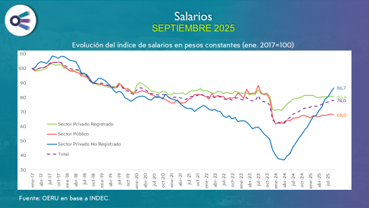 imagen Salarios (septiembre 2025)
