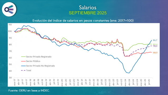 imagen Salarios (septiembre 2025)