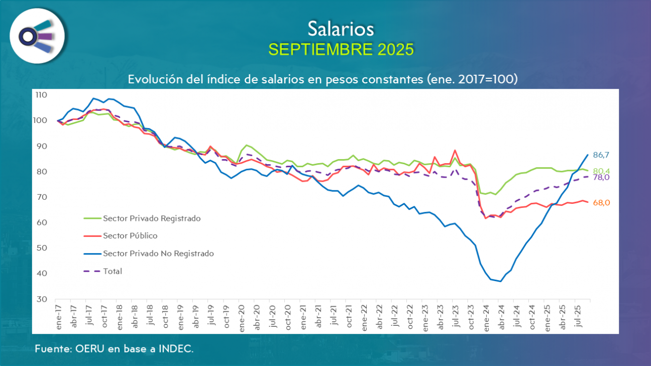 imagen Salarios (septiembre 2025)
