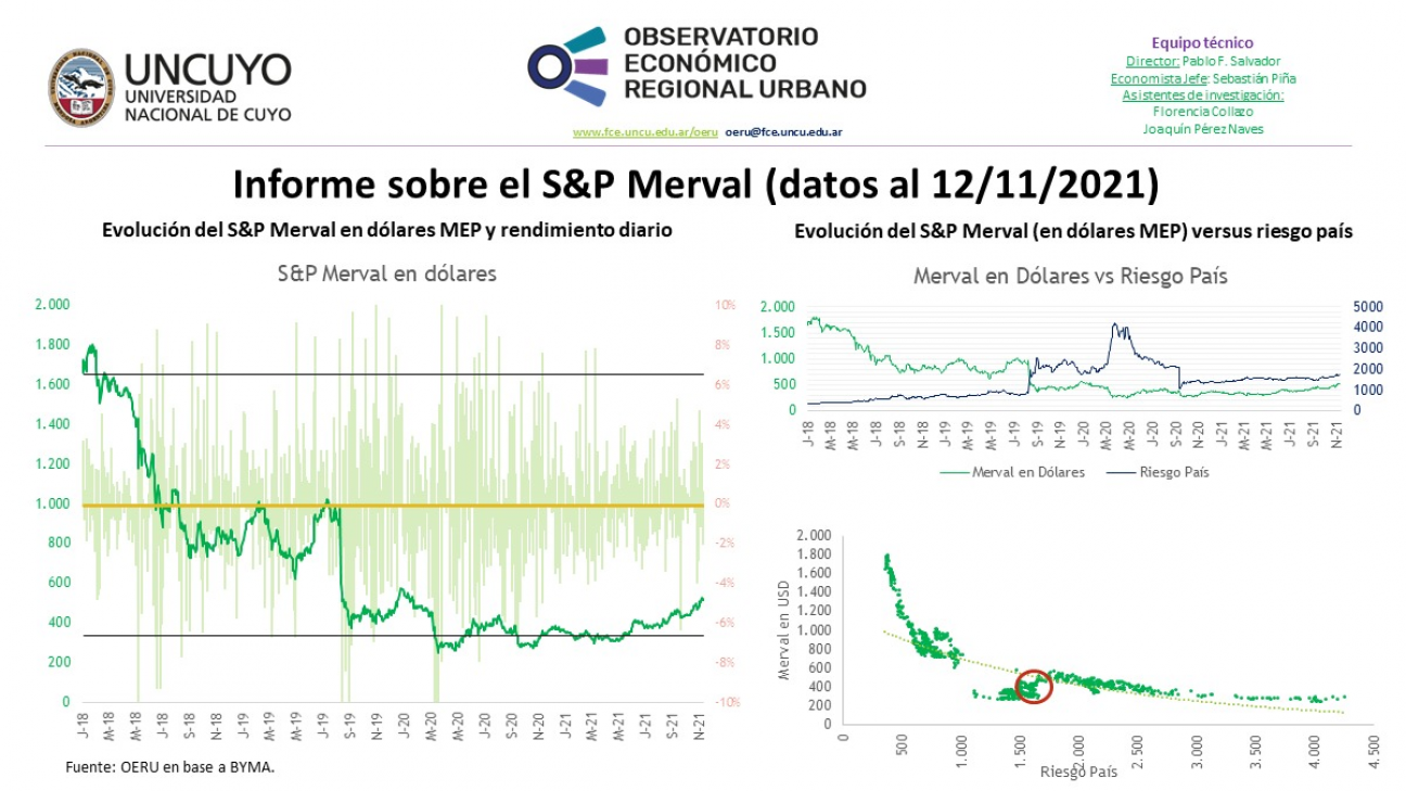 imagen Informe semanal sobre la evolución del S&P Merval (datos al 16/11/2021)