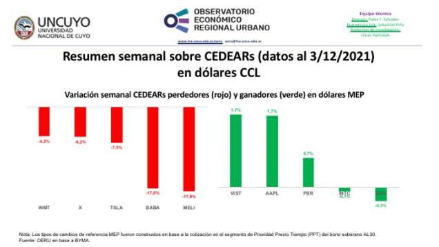 imagen Informe semanal sobre CEDEARs (datos al 3/12/2021)