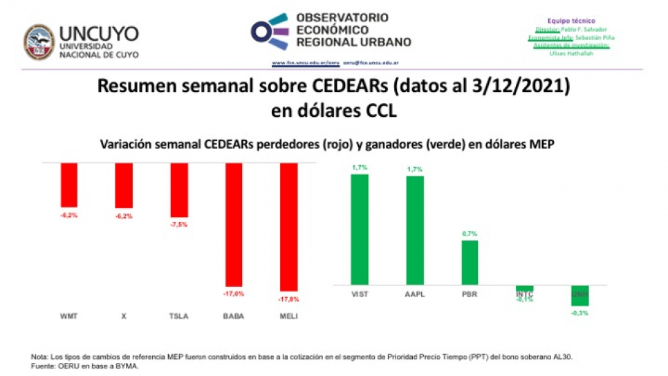 imagen Informe semanal sobre CEDEARs (datos al 3/12/2021)