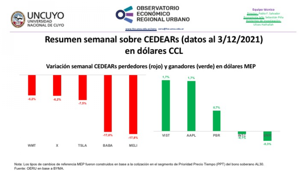 imagen Informe semanal sobre CEDEARs (datos al 3/12/2021)