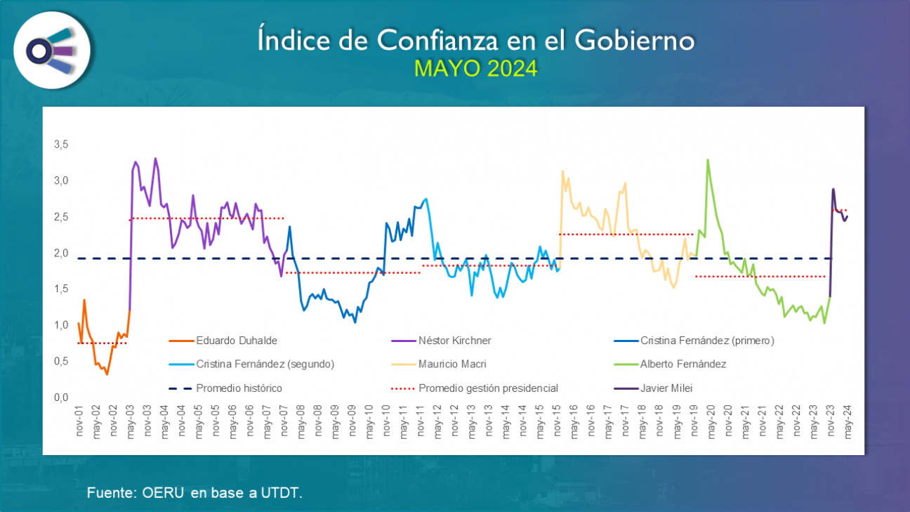 imagen Confianza en el Gobierno (mayo 2024)