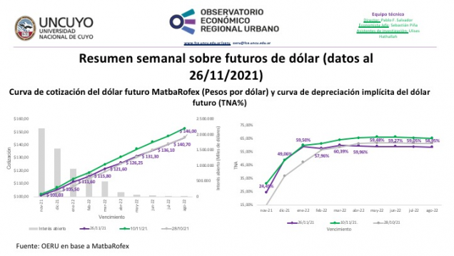 imagen Informe semanal sobre dólar futuro (datos al 26/11/2021)