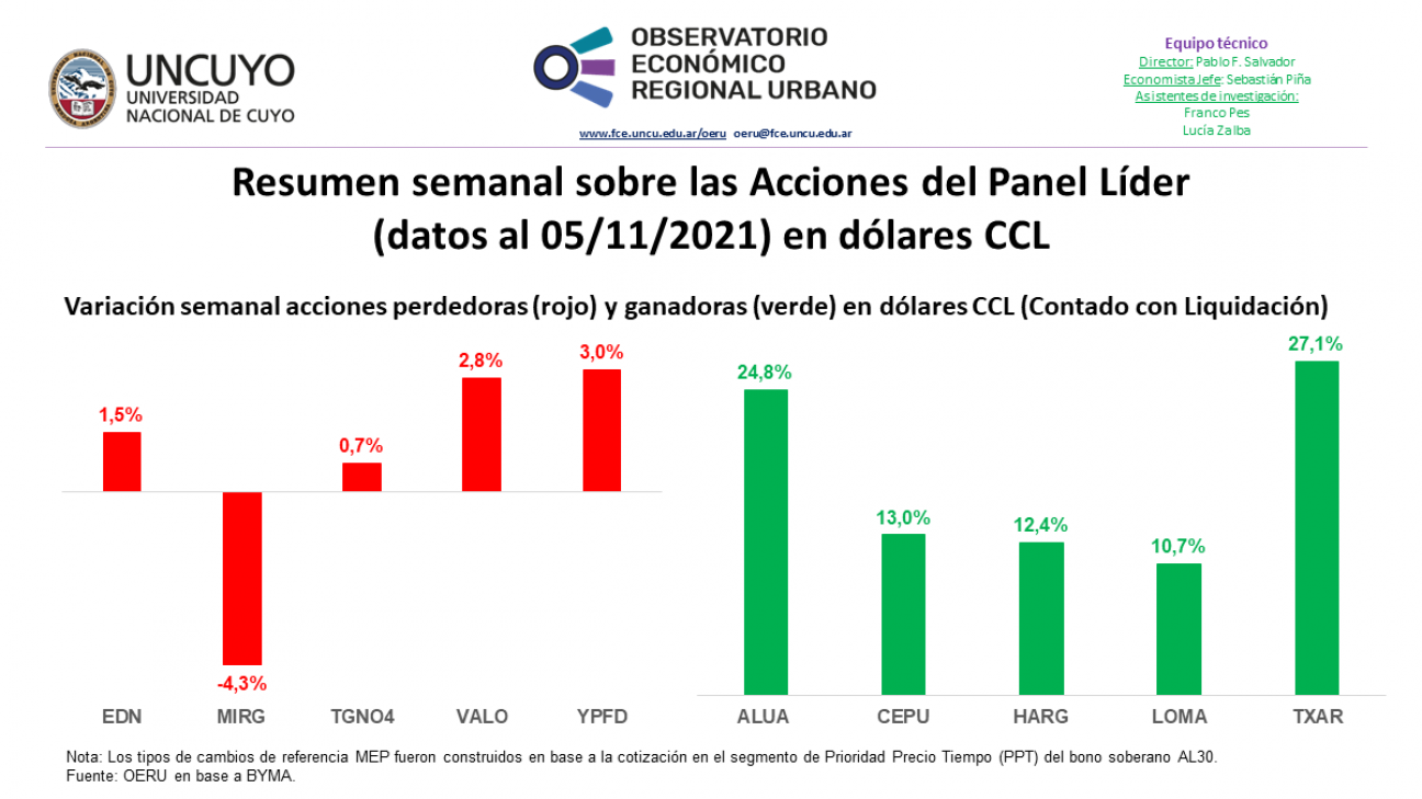 imagen Informe semanal sobre las Acciones del Panel Líder (datos al 05/11/2021)