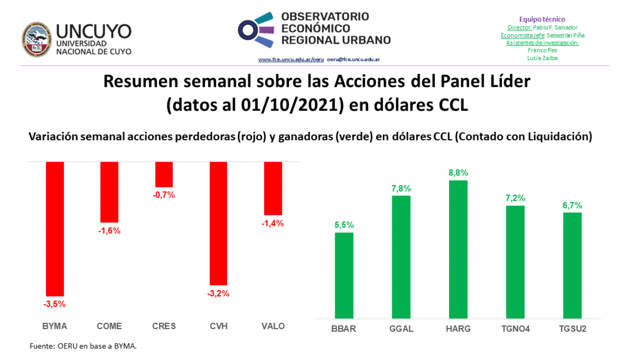 imagen Informe semanal sobre las Acciones del Panel Líder (datos al 1/10/2021)