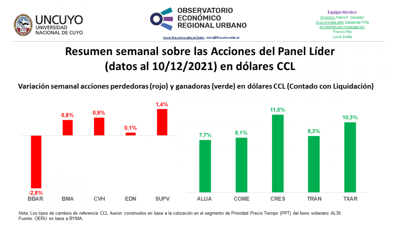 imagen Informe semanal sobre las Acciones del Panel Líder (datos al 10/12/2021)