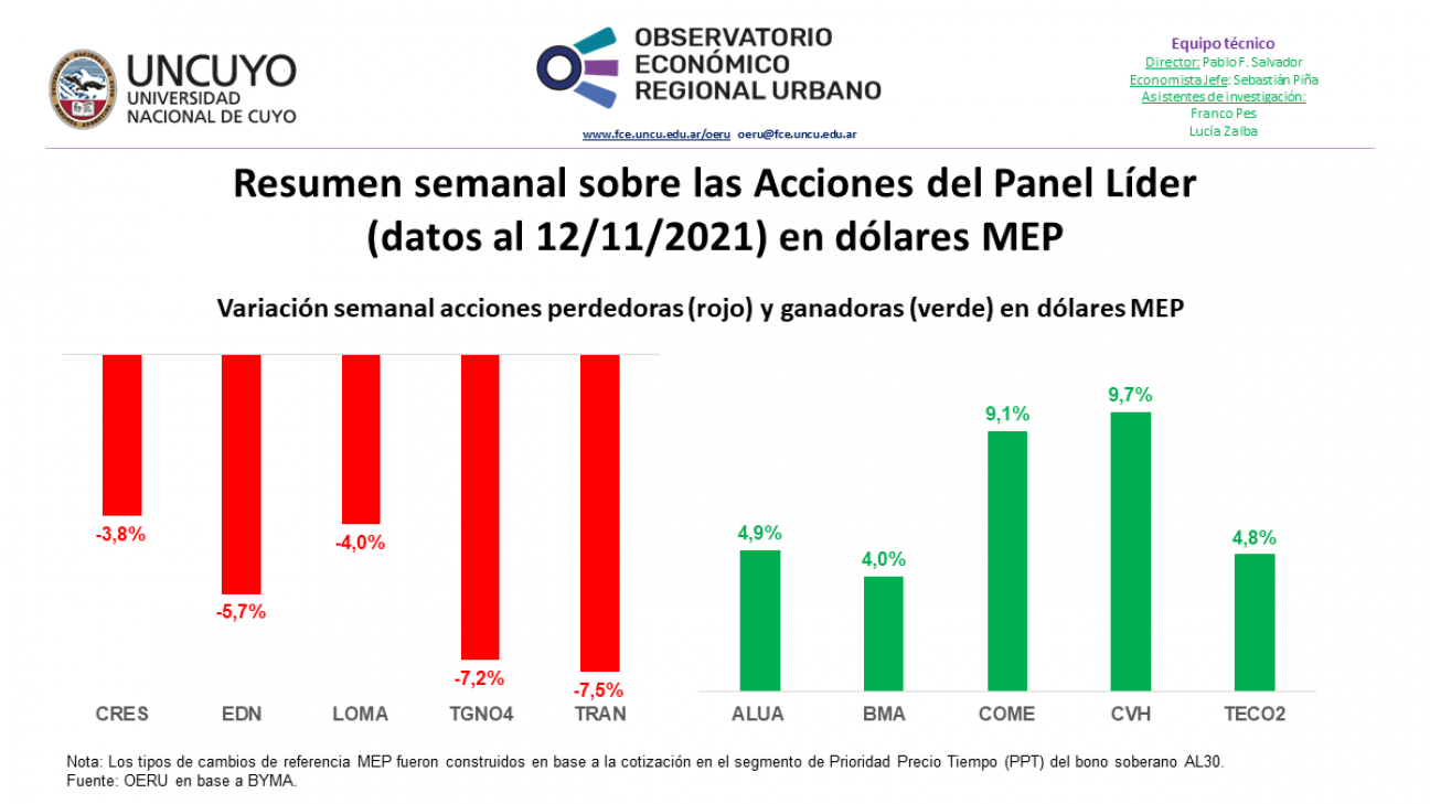 imagen Informe semanal sobre las Acciones del Panel Líder (datos al 12/11/2021)