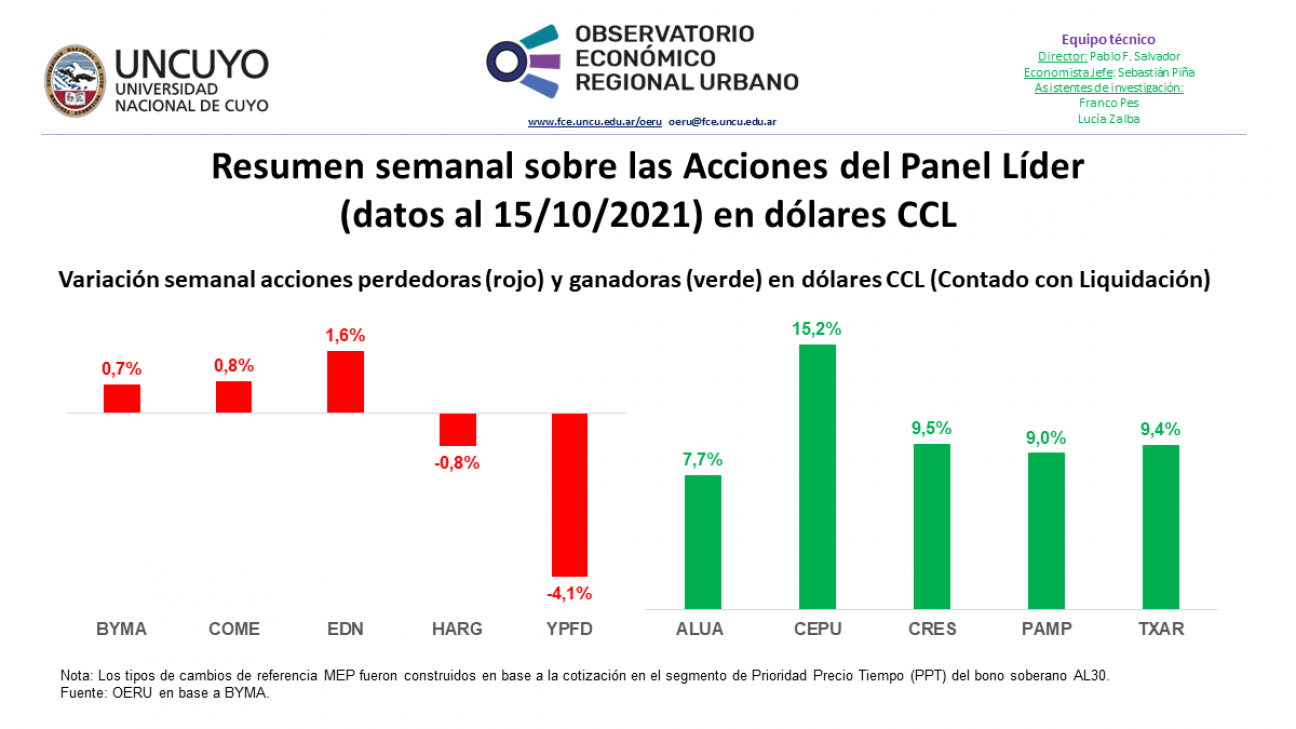 imagen Informe semanal sobre las Acciones del Panel Líder (datos al 15/10/2021)