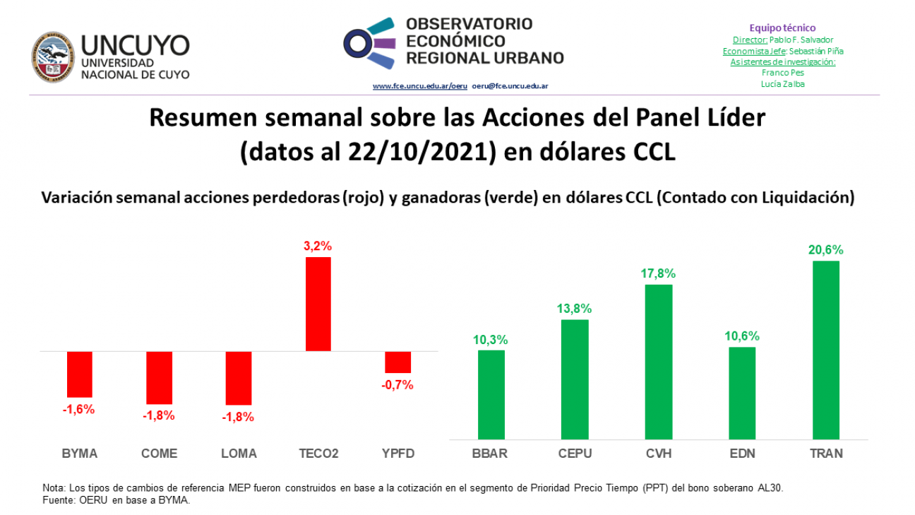 imagen Informe semanal sobre las Acciones del Panel Líder (datos al 22/10/2021)