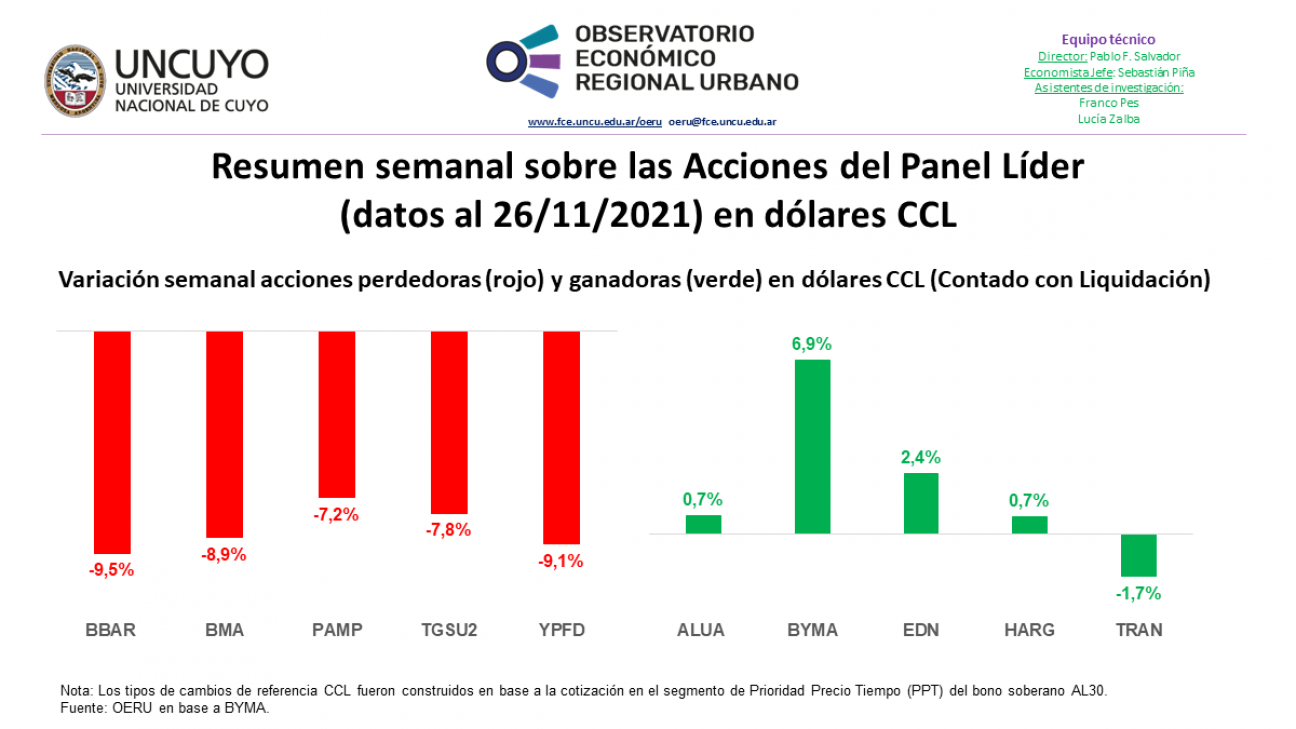 imagen Informe semanal sobre las Acciones del Panel Líder (datos al 26/11/2021)