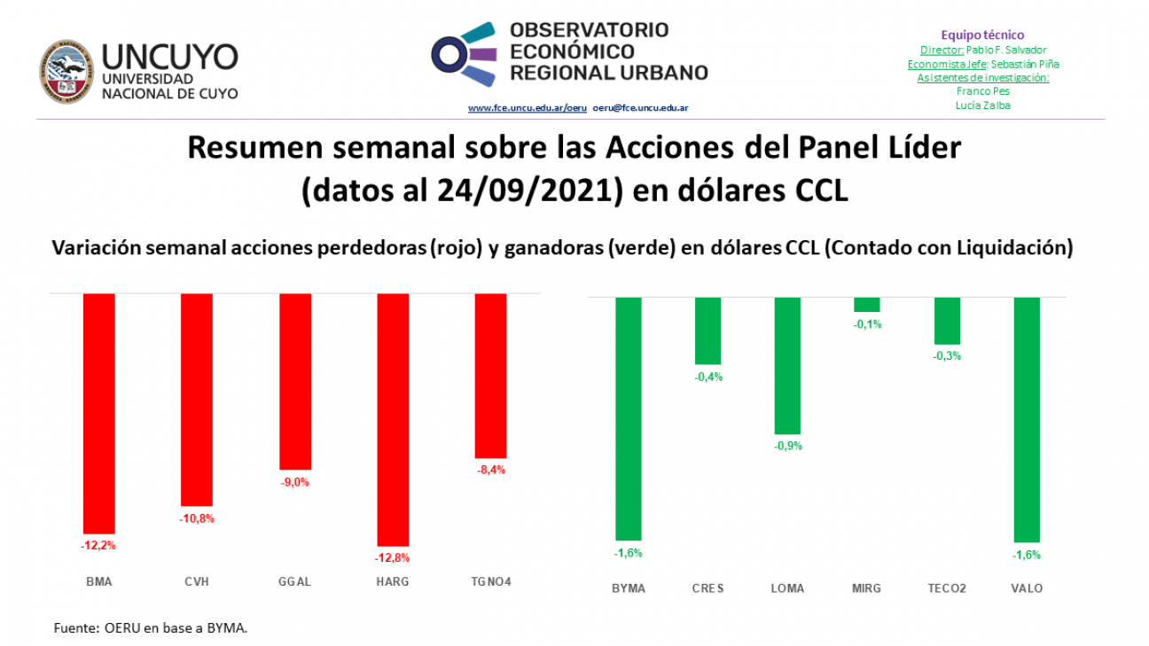 imagen Informe semanal sobre las Acciones del Panel Líder (datos al 24/09/2021)