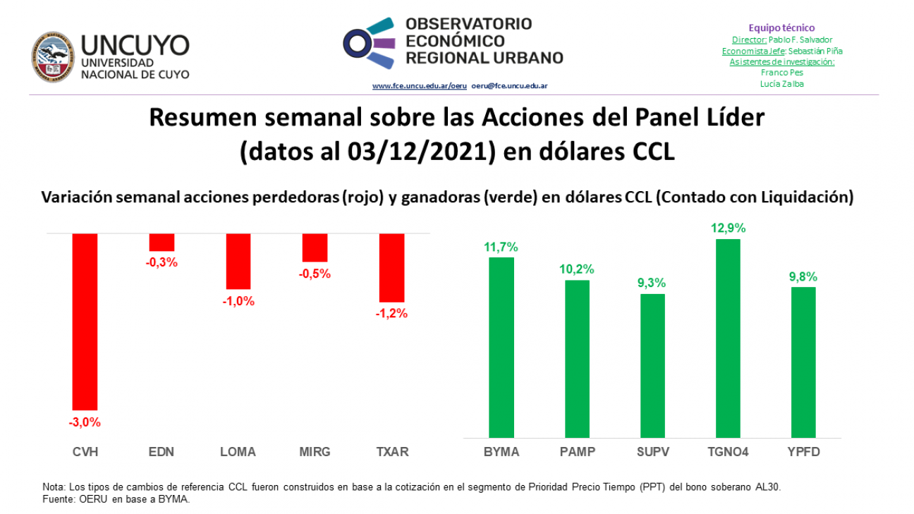 imagen Informe semanal sobre las Acciones del Panel Líder (datos al 03/12/2021)