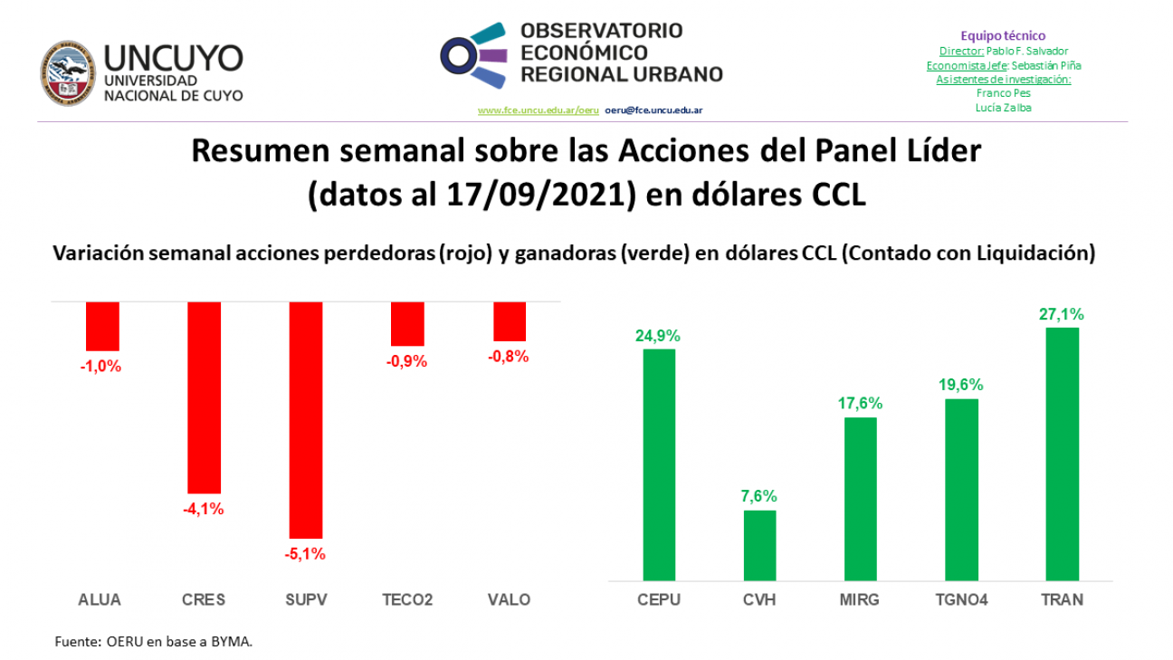 imagen Informe semanal sobre las Acciones del Panel Líder (datos al 17/09/2021)