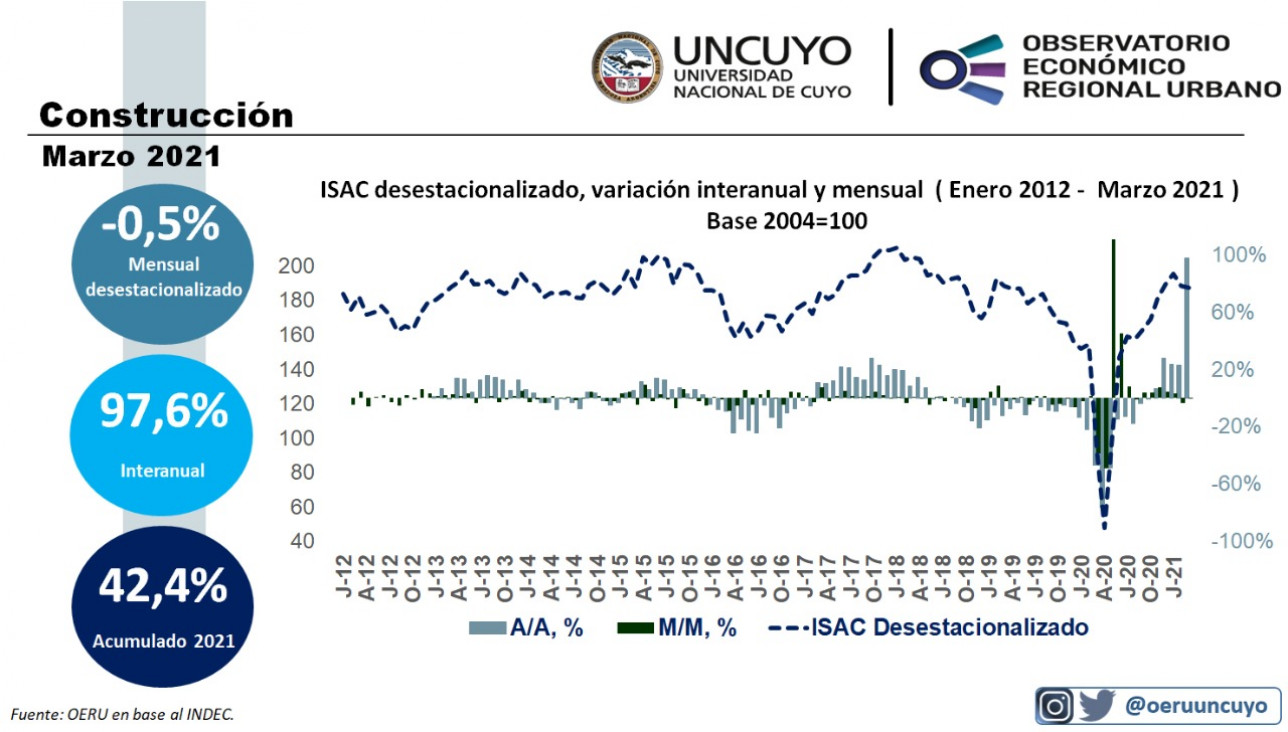 imagen Informe mensual sobre la construcción en Argentina (marzo 2021)