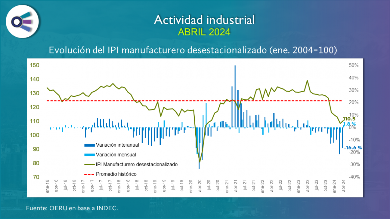 imagen Actividad industrial (abril 2024)