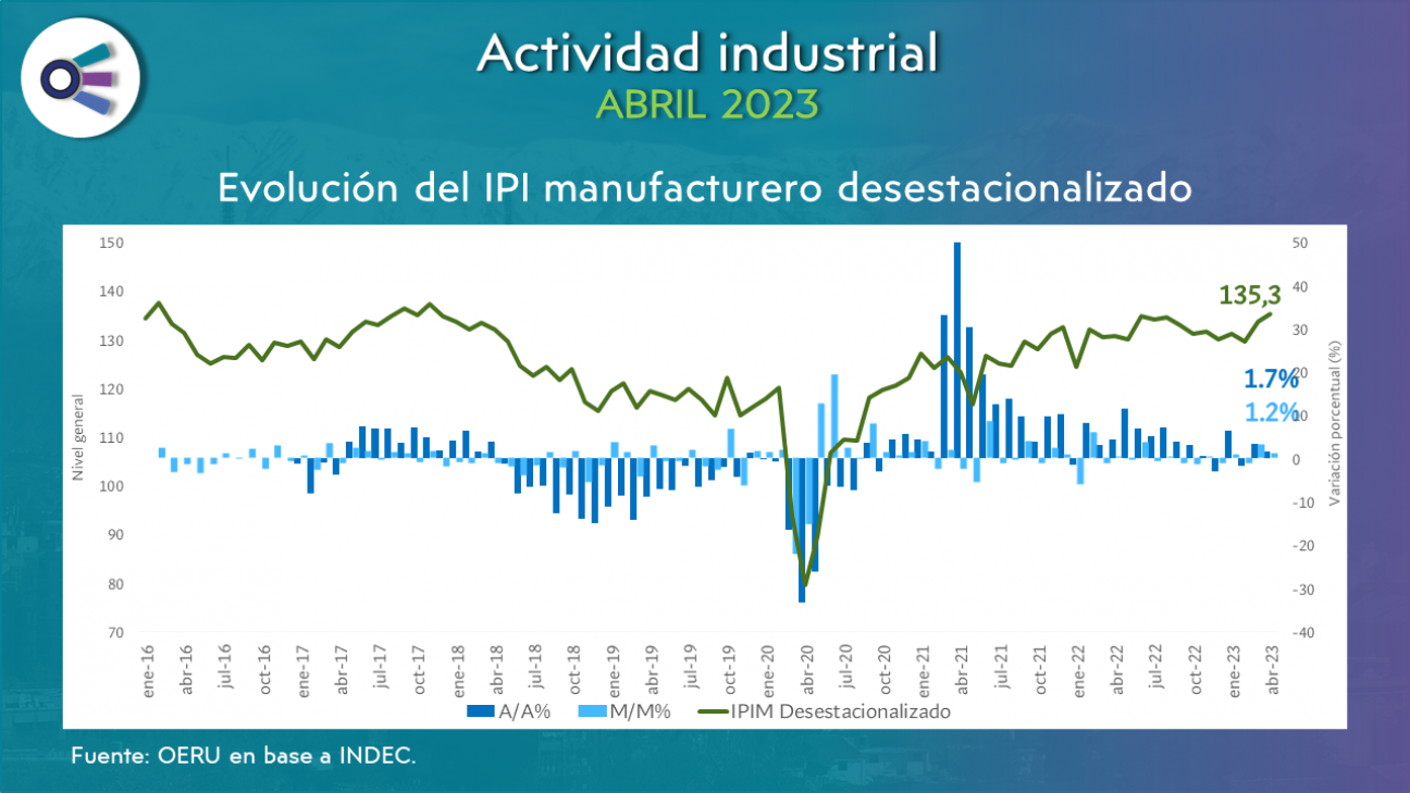 imagen Actividad industrial (abril 2023)