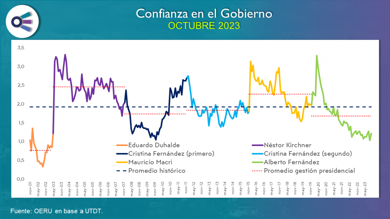 imagen Confianza en el Gobierno (octubre 2023)