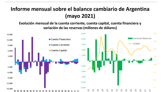 imagen Informe mensual sobre balance cambiario en Argentina – mayo 2021