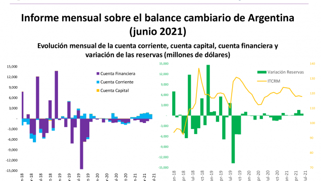 imagen Informe mensual sobre balance cambiario en Argentina – junio 2021