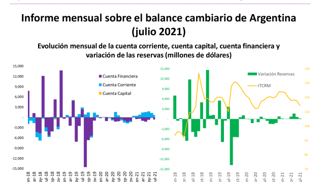 imagen Informe mensual sobre balance cambiario en Argentina – julio 2021