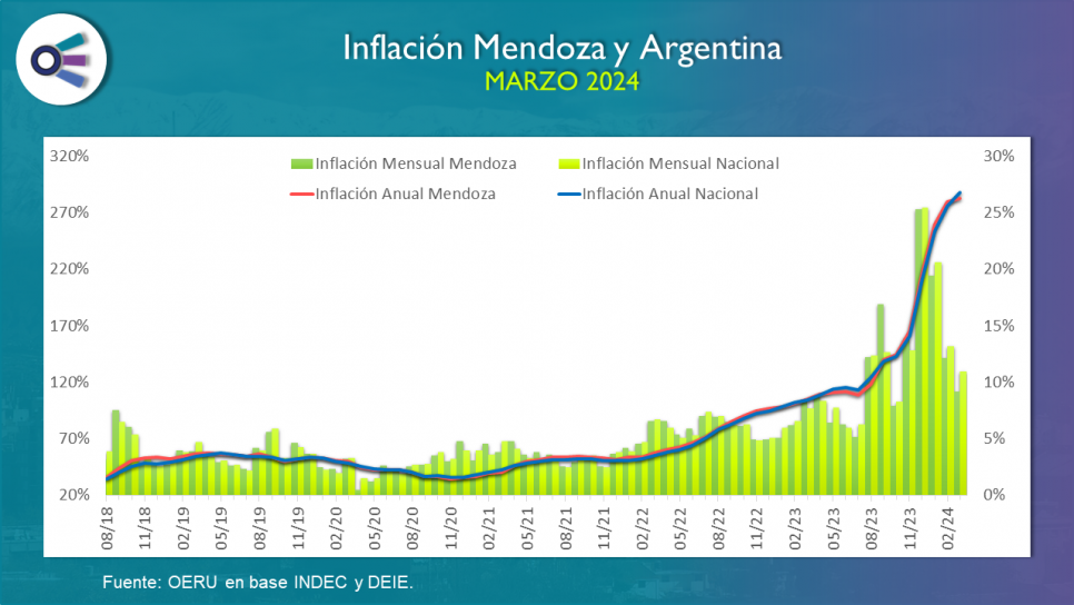 imagen Inflación Mendoza y Argentina (marzo 2024)