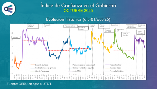 imagen Confianza en el Gobierno (octubre 2025)
