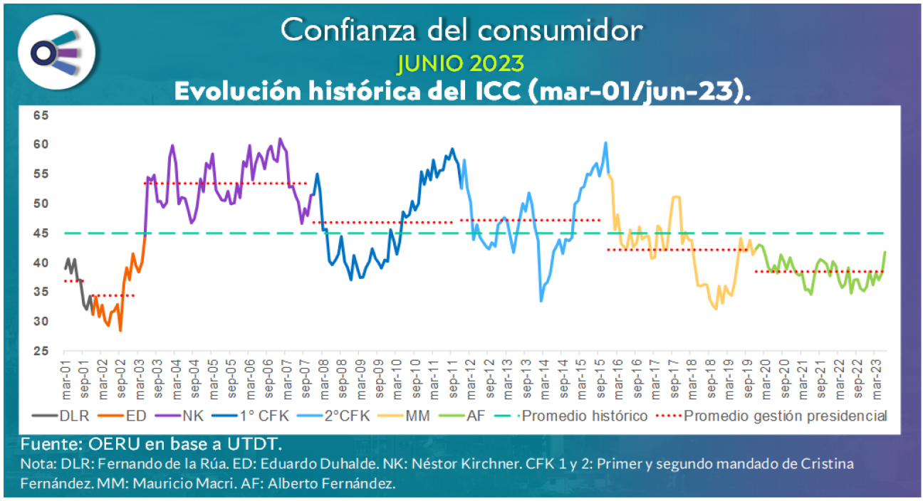 imagen Confianza del consumidor (junio 2023)