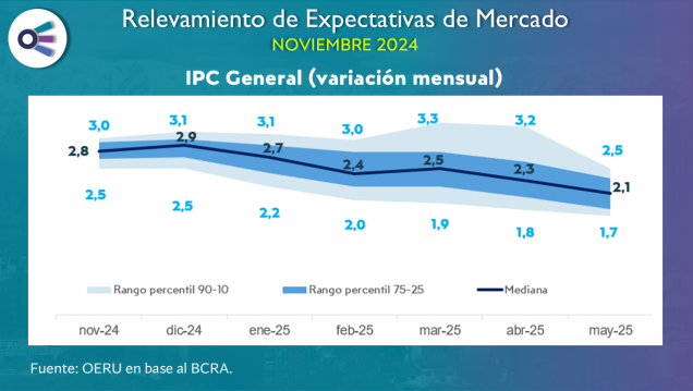 imagen Relevamiento de expectativas de mercado (noviembre 2024)