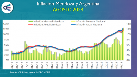 imagen Inflación Mendoza y Argentina (septiembre 2023)