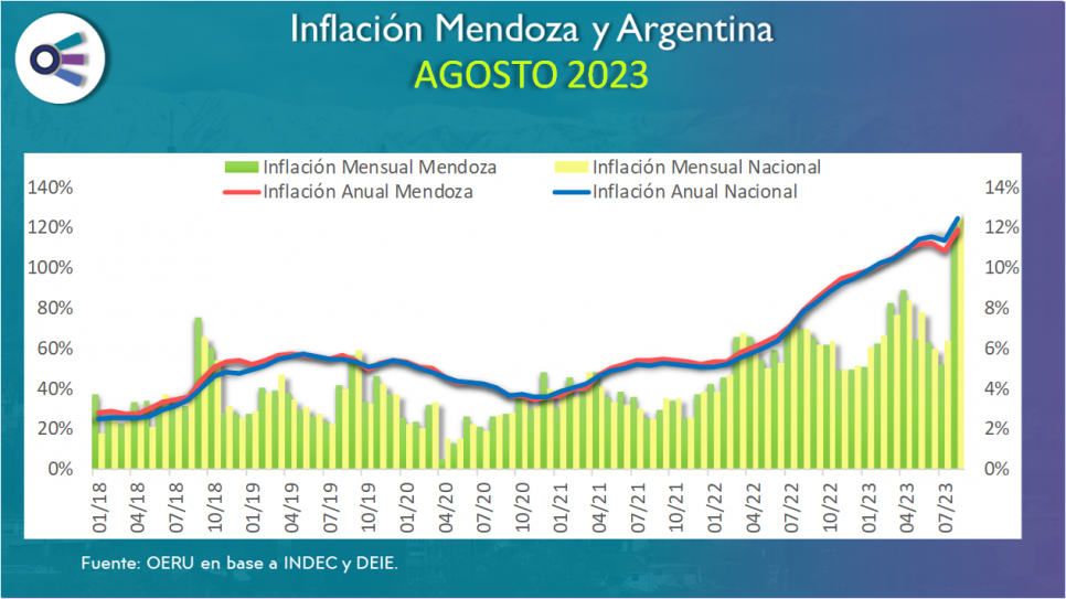 imagen Inflación Mendoza y Argentina (septiembre 2023)