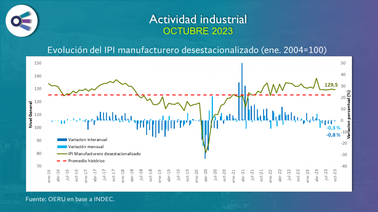 imagen Actividad industrial (octubre 2023)