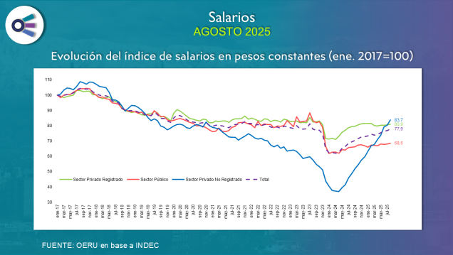 imagen Salarios (agosto 2025)