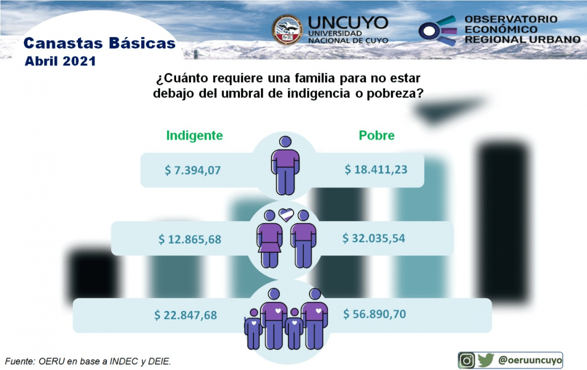 imagen Informe mensual sobre canastas básicas en Mendoza - abril 2021