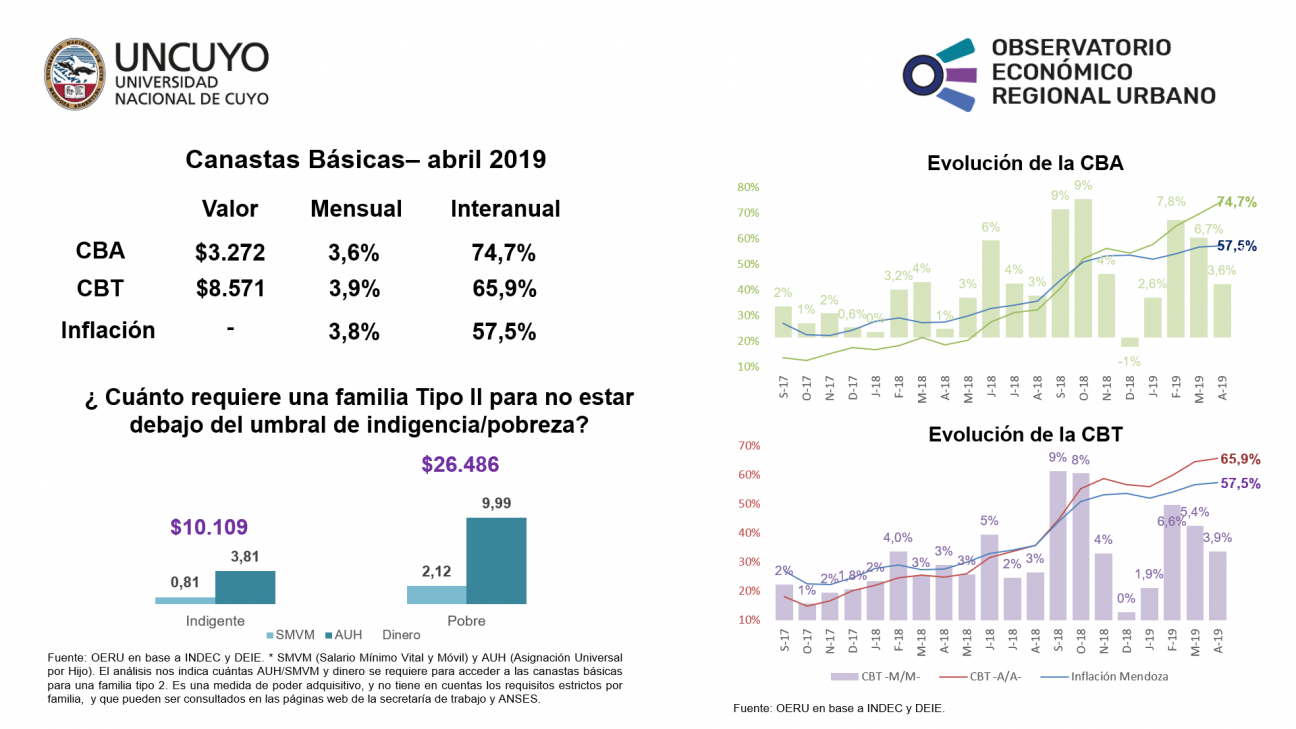 imagen Canastas básicas abril 2019