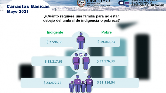 imagen Informe mensual sobre canastas básicas en Mendoza – mayo 2021