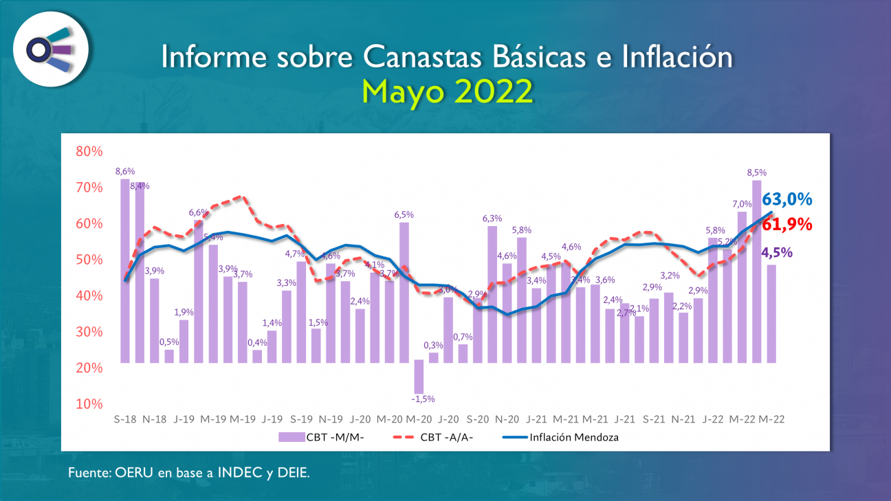 imagen Informe sobre Canastas Básicas en mayo de 2022