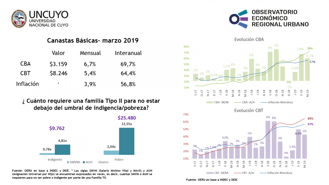 imagen Canastas básicas marzo 2019