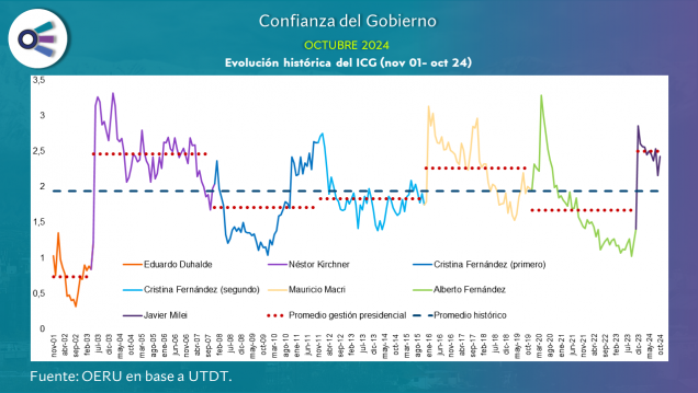 imagen Confianza en el Gobierno (octubre 2024)