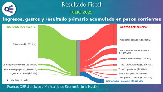 imagen Resultado fiscal (julio 2025)