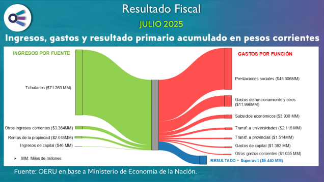 imagen Resultado fiscal (julio 2025)