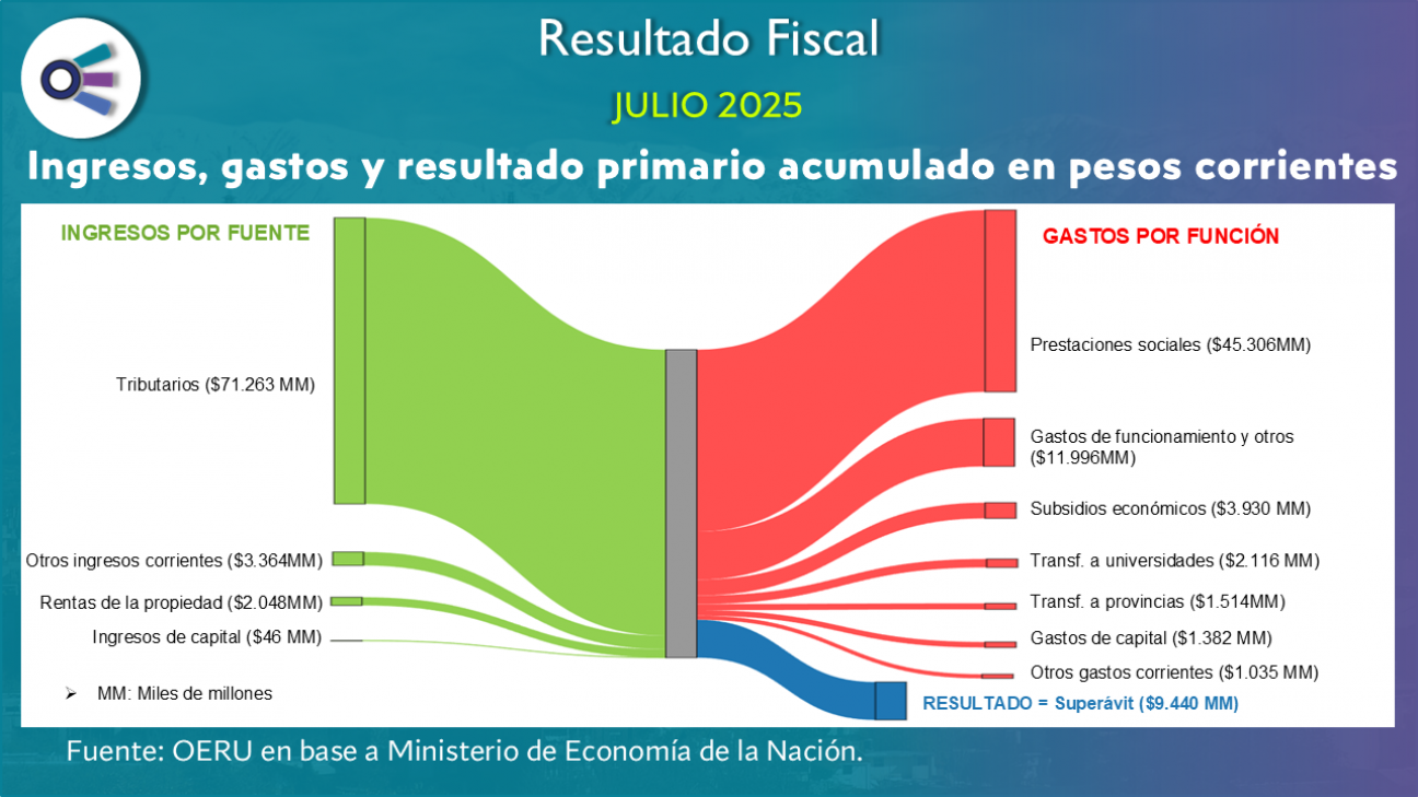 imagen Resultado fiscal (julio 2025)