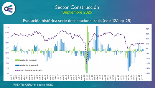 imagen Sector construcción (septiembre 2025)