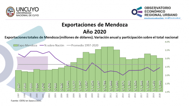 imagen Informe sobre exportaciones de Mendoza – 2020