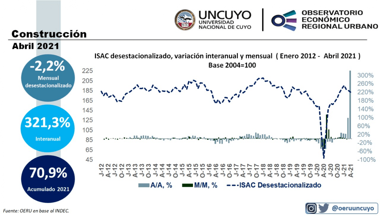 imagen Informe mensual sobre la construcción en Argentina (abril 2021)